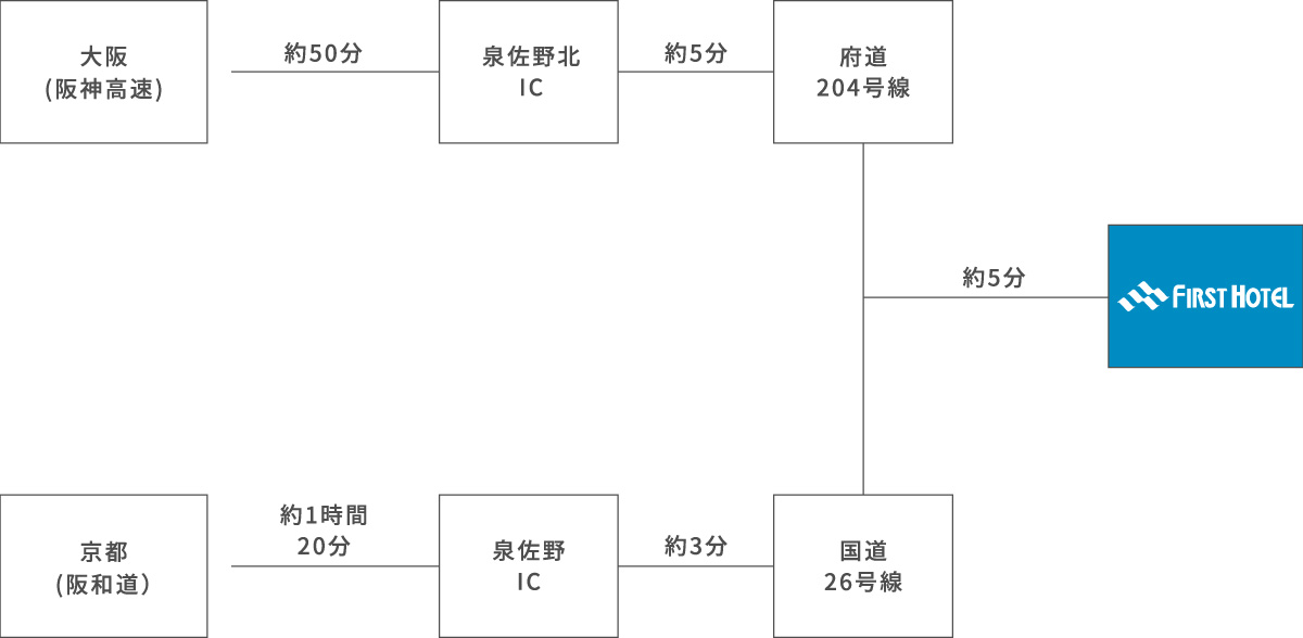 大阪（阪神高速）から泉佐野北インターチェンジまで約50分、京都（阪和道）から泉佐野インターチェンジまで約1時間20分です。泉佐野北インターチェンジから府道204号線まで約5分、泉佐野インターチェンジから国道26号線まで約3分です。府道204号線および国道26号線を経由して約5分で到着します。