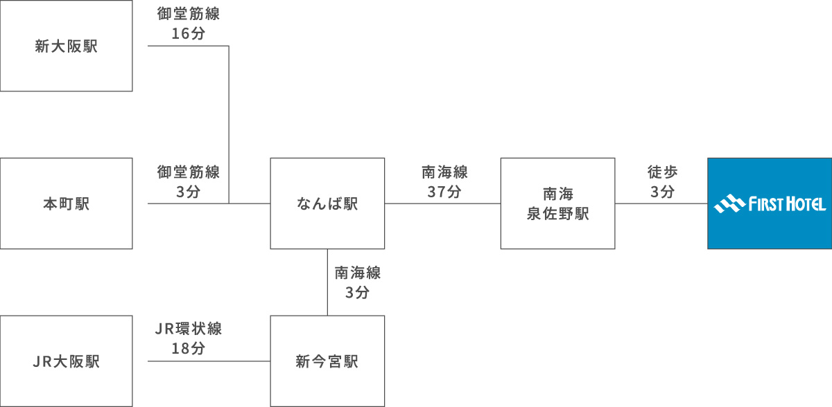 新大阪駅からなんば駅まで御堂筋線ご利用で16分、JR大阪駅から新今宮駅までJR環状線ご利用で18分、新今宮駅からなんば駅まで南海線ご利用で3分、本町駅からなんば駅まで御堂筋線ご利用で3分です。徒歩で南海なんば駅まで移動し、泉佐野駅まで南海線ご利用で37分、泉佐野駅から当ホテルまで徒歩3分です。