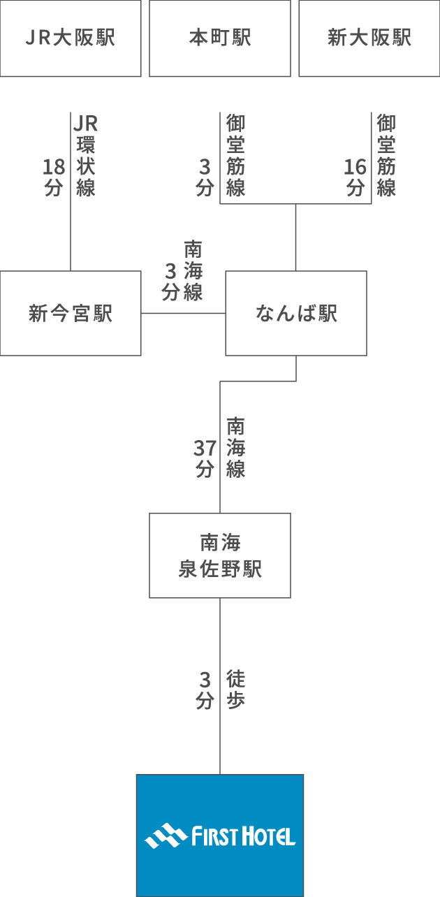 新大阪駅からなんば駅まで御堂筋線ご利用で16分、JR大阪駅から新今宮駅までJR環状線ご利用で18分、新今宮駅からなんば駅まで南海線ご利用で3分、本町駅からなんば駅まで御堂筋線ご利用で3分です。徒歩で南海なんば駅まで移動し、泉佐野駅まで南海線ご利用で37分、泉佐野駅から当ホテルまで徒歩3分です。